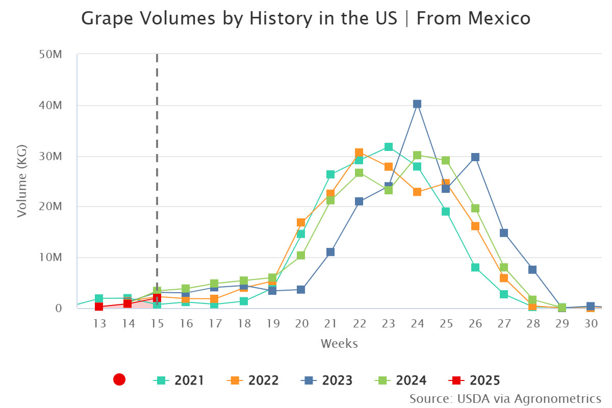 grape volumes by history